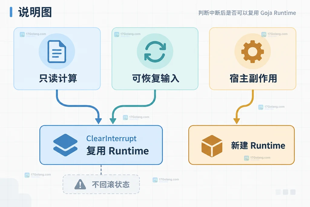 解释清除中断标记与脚本半执行副作用之间的边界