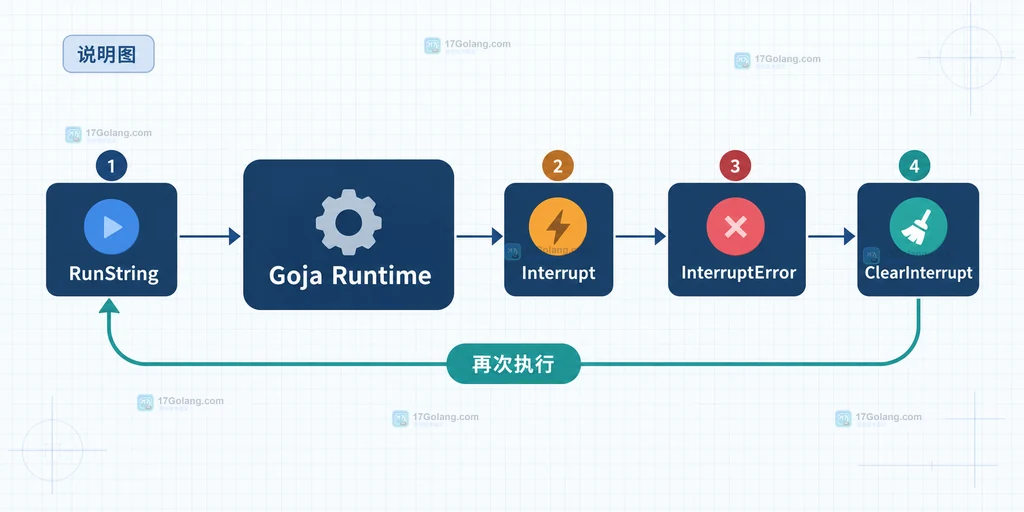 Goja Interrupt 返回、ClearInterrupt 和再次执行的生命周期结构说明图