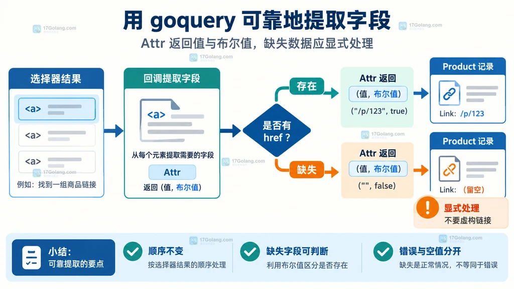 goquery Attr 返回属性值与布尔值并分支处理存在和缺失链接的说明图