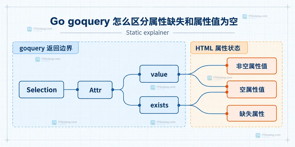 goquery Selection 的 Attr 返回 value 和 exists,并区分缺失属性、空属性值与非空属性值的静态关系说明图