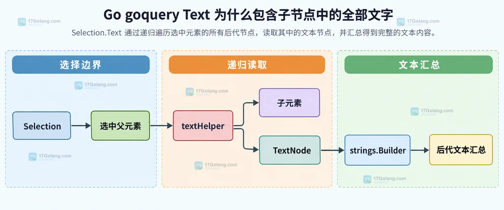 goquery Selection.Text 和 TextOptions 文本策略的横向静态关系图