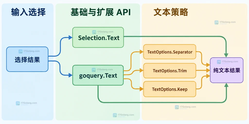 goquery Selection.Text 递归读取父元素、子元素和 TextNode 的横向静态结构图