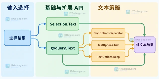 Go goquery Text 为什么包含子节点中的全部文字