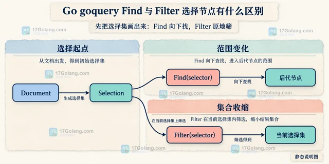 Go goquery Find 与 Filter 选择节点有什么区别