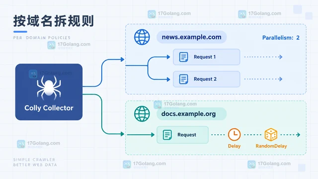 Go Colly 怎么限制公开页面采集的并发和间隔