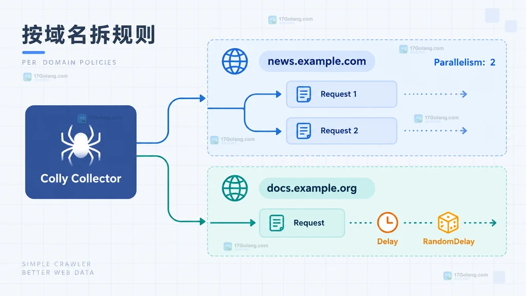 Go Colly LimitRule 中域名匹配、并发上限和请求间隔的关系结构图