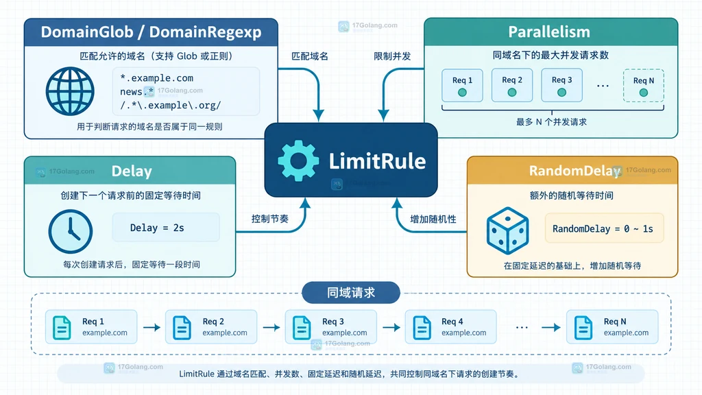 Go Colly 为不同公开站点分别配置限流规则的结构关系图