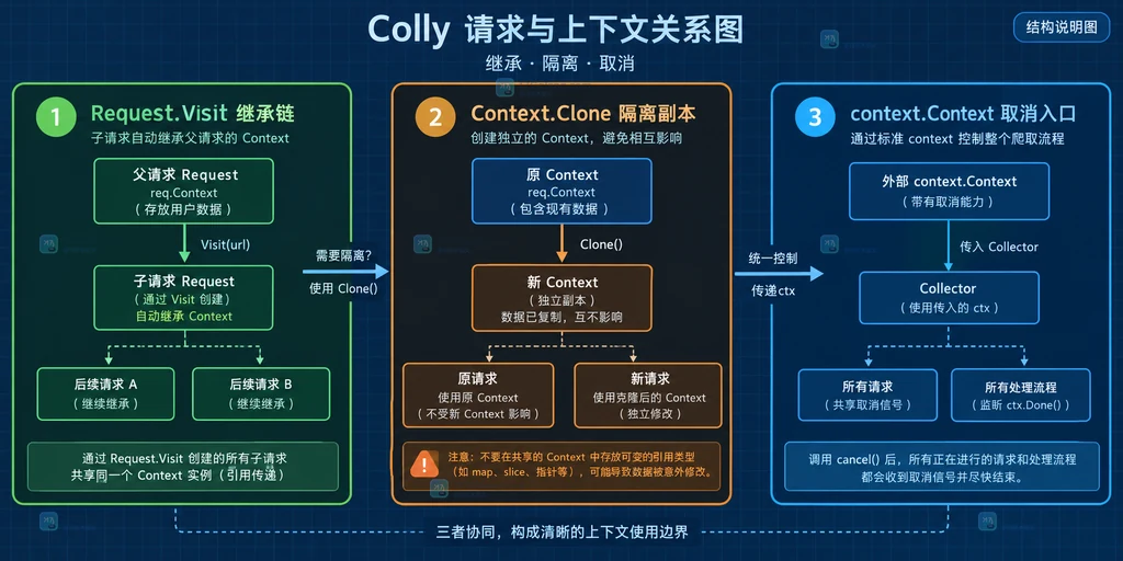 Go Colly Request.Visit 继承 Context Clone 隔离副本与标准库取消入口的边界结构说明图