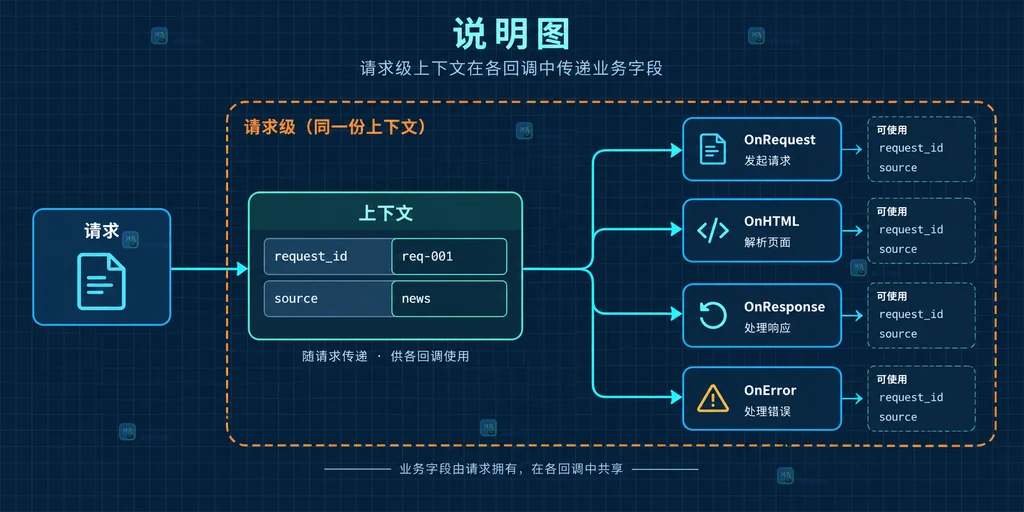Go Colly colly.Context 携带 request_id 和 source 经过 OnRequest OnHTML OnResponse OnError 的请求级关系说明图