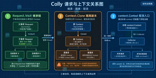 Go Colly 怎么在回调之间传递请求级业务信息