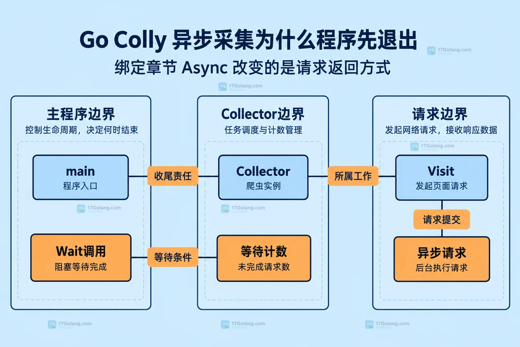 主程序与Colly等待边界关系