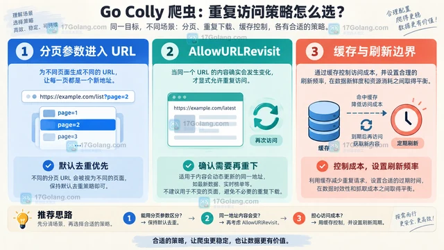 Go Colly 同一个地址第二次 Visit 为什么被拒绝