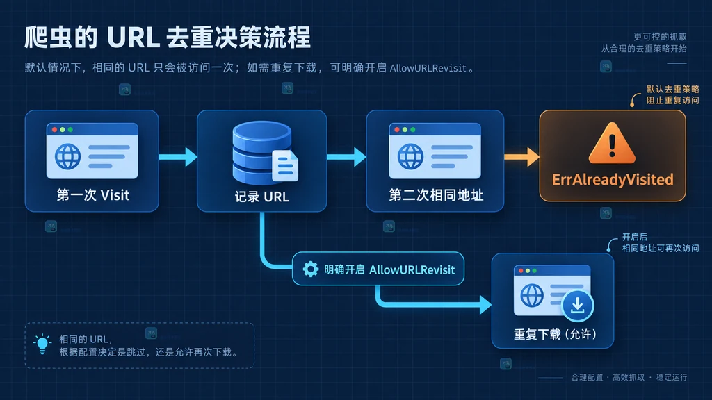 Colly 访问记录从首次请求到第二次相同 URL 返回重复访问错误的结构示意图