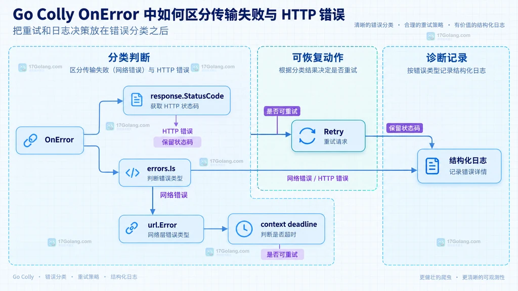 Colly OnError 按状态码、url.Error、超时原因连接到重试和结构化日志的静态分类说明图
