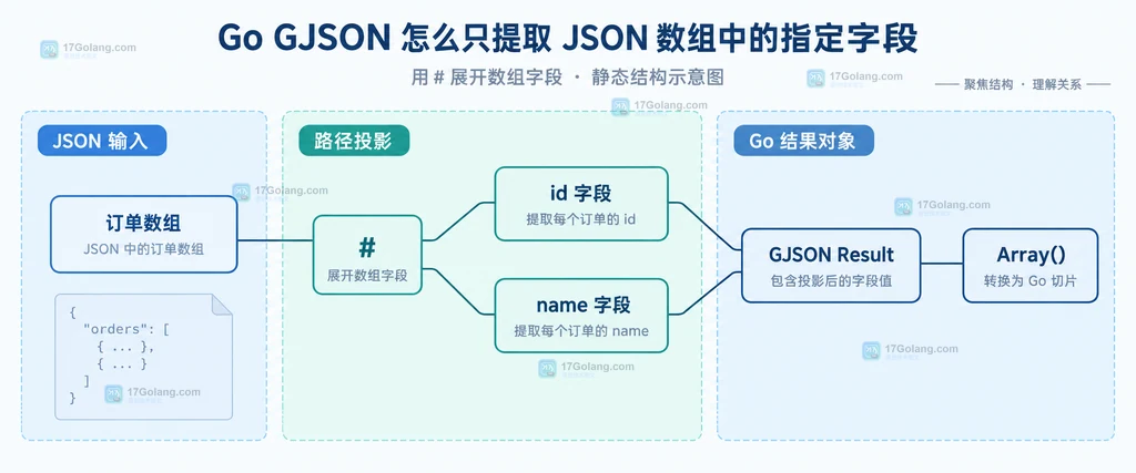 GJSON 对用户数组进行条件查询后选择 id 和 display_name 并组成多路径对象数组的静态结构图