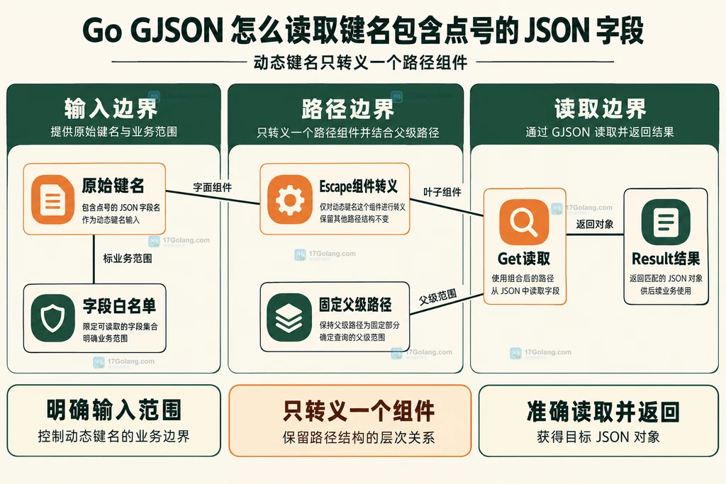 原始键名转义与业务字段白名单关系