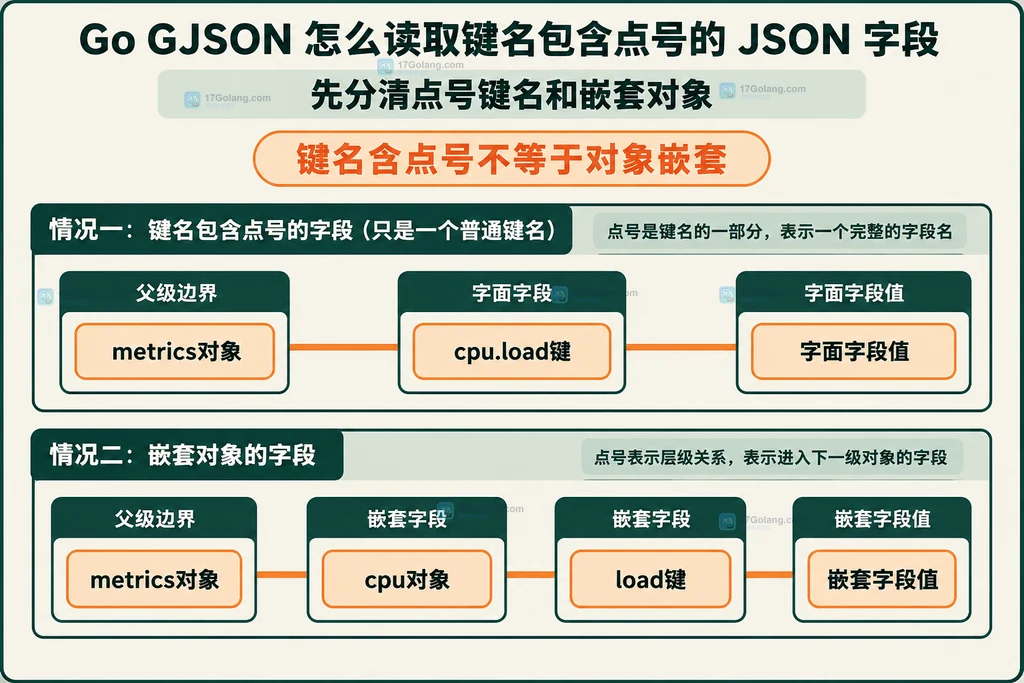 字面点号键与嵌套字段的对象结构区别