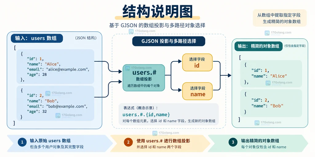 GJSON 用 users.# 遍历数组并选择 id、name 形成精简对象数组的结构说明图