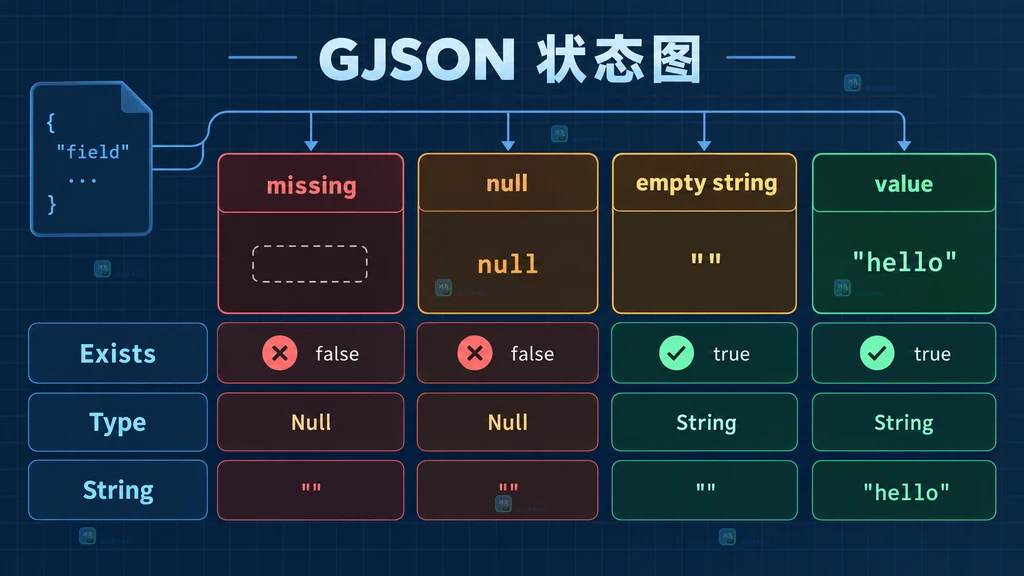 GJSON 输入校验中的 Exists Type String 三层防护关系图