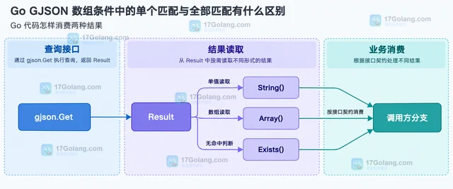 Go GJSON 数组条件中的单个匹配与全部匹配有什么区别