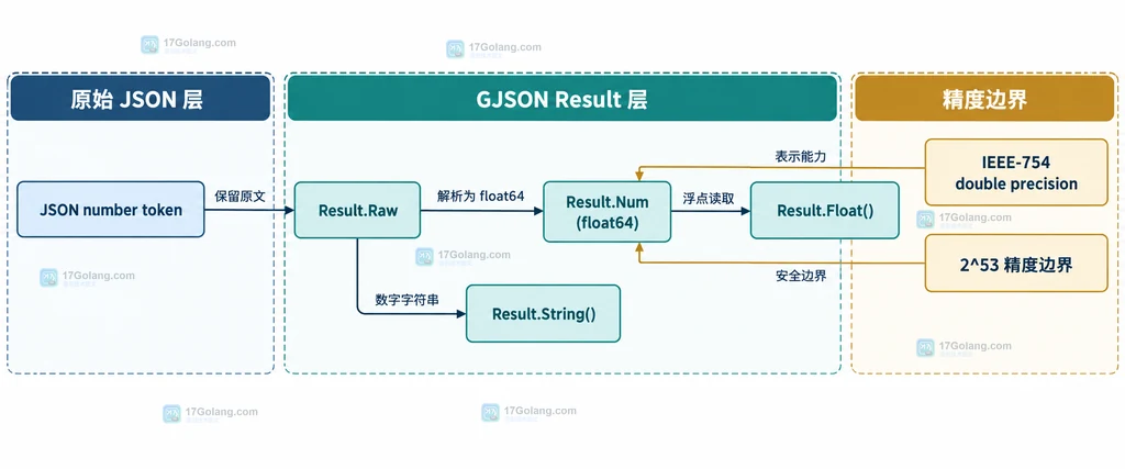 GJSON 原始 JSON 数字、Result Raw、Result Num、Float 和 2^53 精度边界的关系图