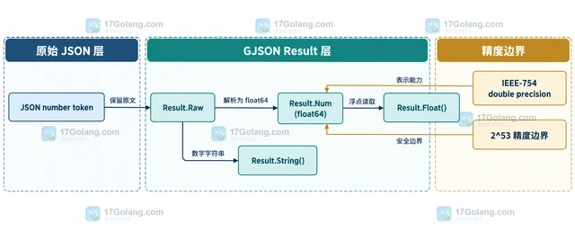 Go GJSON 大整数使用 Float 后为什么丢失精度