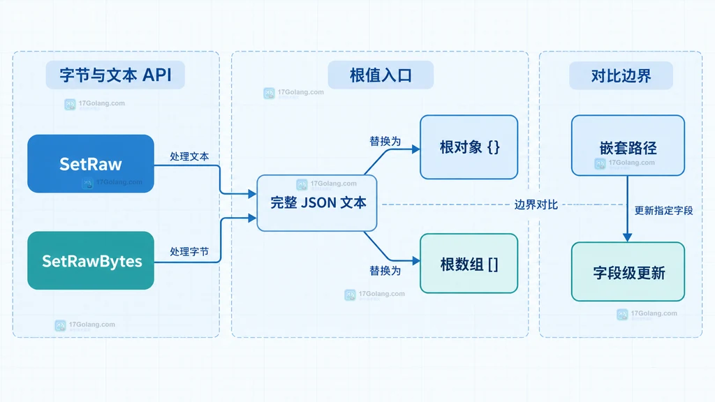 SJSON SetRaw、SetRawBytes、根对象根数组和嵌套路径的选择关系图