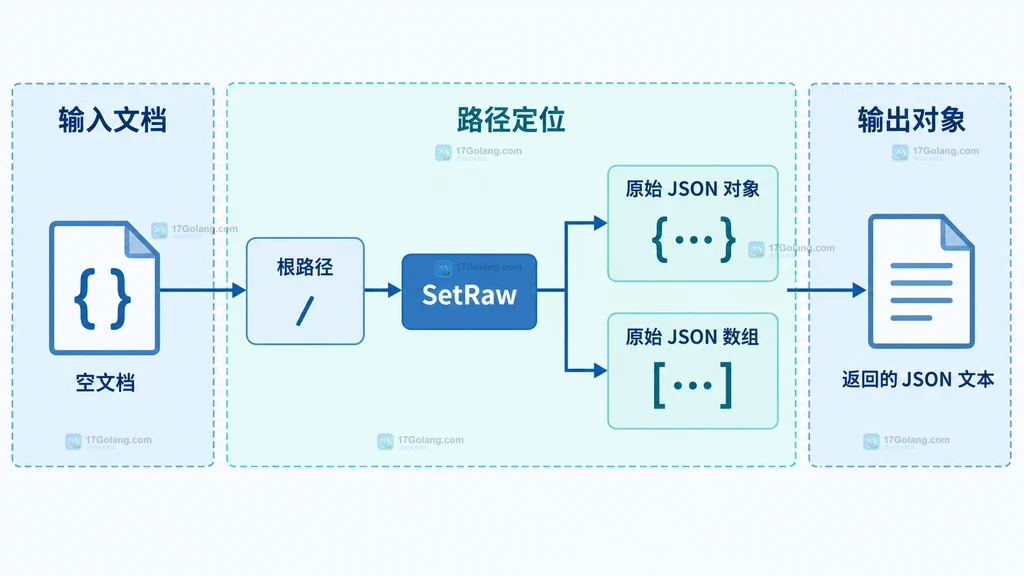 SJSON 空文档、根路径、SetRaw、原始 JSON 对象和数组之间的关系说明图