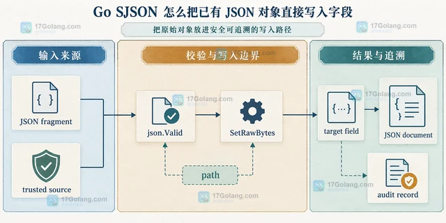 Go SJSON 怎么把已有 JSON 对象直接写入字段