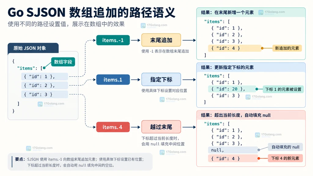 SJSON 数组追加、嵌套字段更新和数字对象键路径边界静态示意图