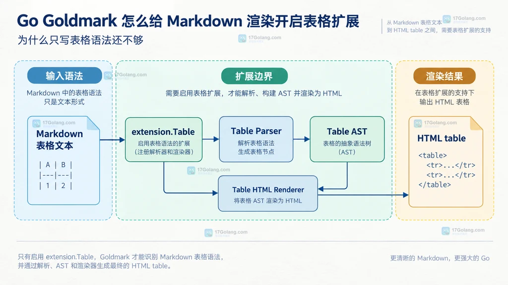 Goldmark Markdown 表格文本经过 extension.Table 连接到解析节点和 HTML table 输出的静态结构图
