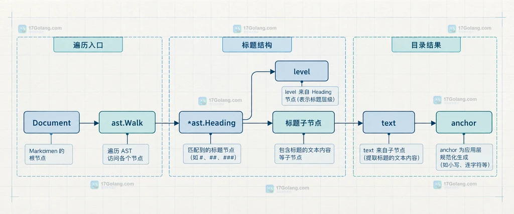 ast.Walk 遍历标题节点并映射到 level、text、anchor 目录字段的静态结构图