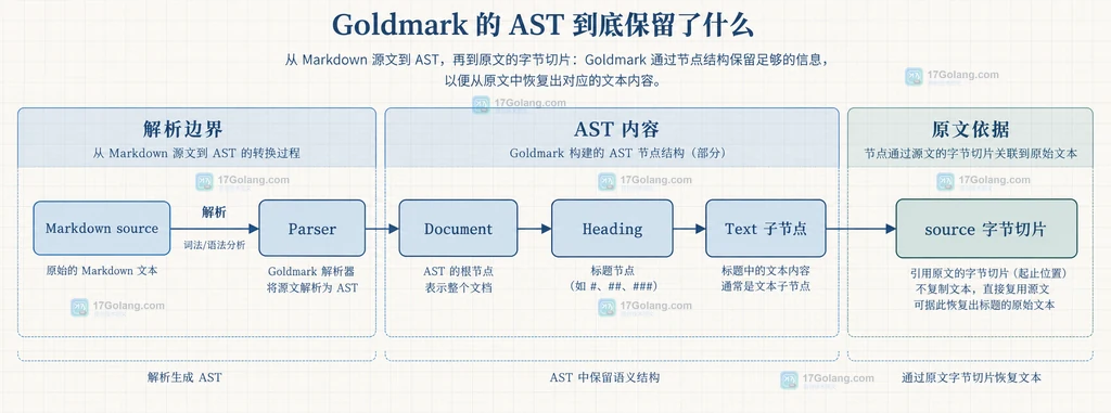 Goldmark 从 Markdown source 到 Document、Heading 和文本子节点的静态结构图
