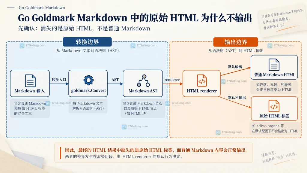 Goldmark Markdown 输入经过解析器和 HTML renderer 后,普通语法与原始 HTML 处在不同输出边界的静态说明图