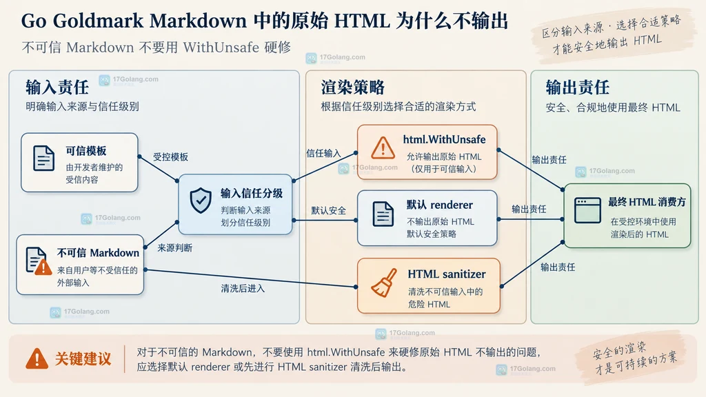 Goldmark 受信任模板与不可信 Markdown 在 WithUnsafe 配置前后的输入边界和清洗责任关系说明图