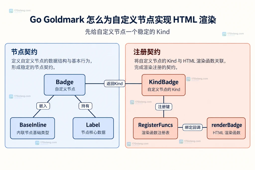 Badge节点、BaseInline与Kind注册契约的静态关系