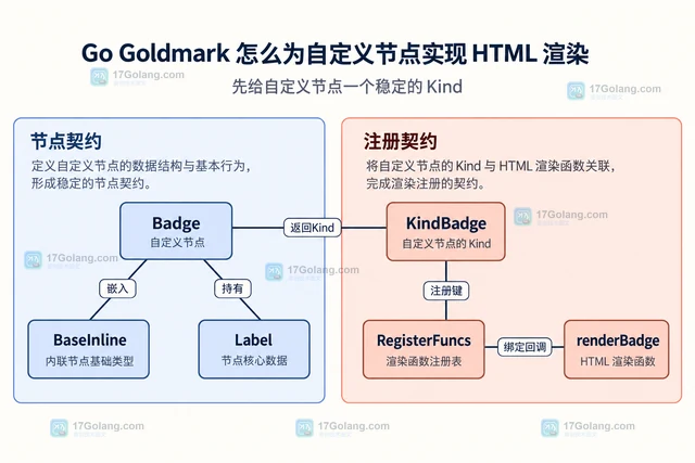 Go Goldmark 怎么为自定义节点实现 HTML 渲染