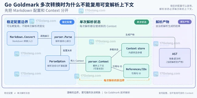Go Goldmark 多次转换时为什么不能复用可变解析上下文