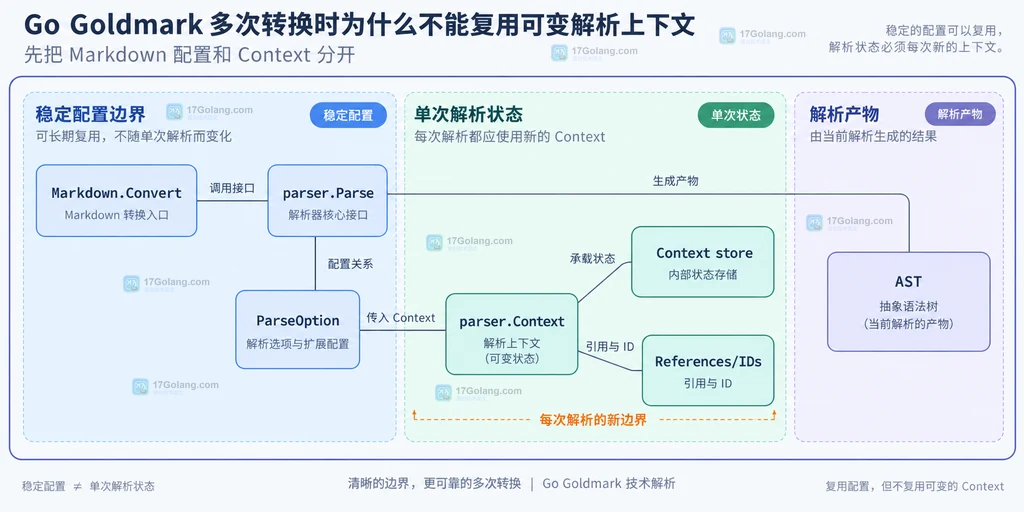Goldmark shared Context 跨请求残留与 fresh Context 隔离结构图