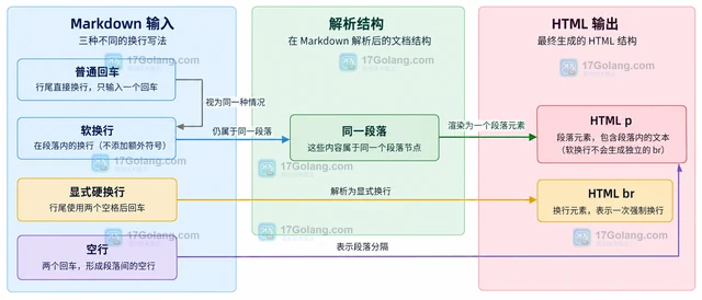 Go Goldmark 软换行与硬换行渲染结果有什么区别