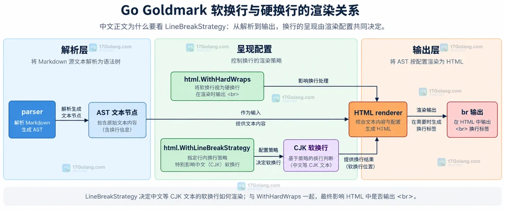 Go Goldmark HTML renderer 的 WithHardWraps 与 LineBreakStrategy 配置边界说明图