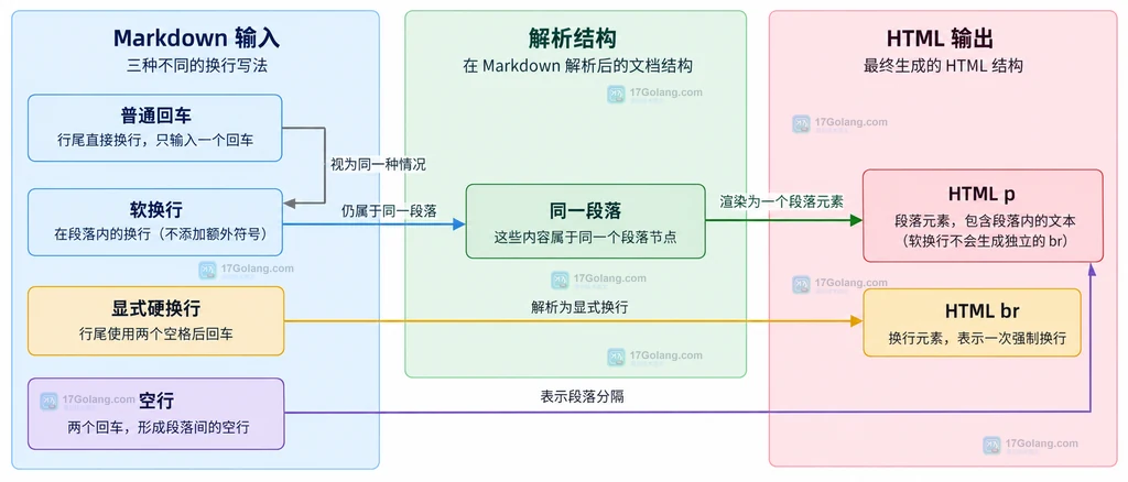 Go Goldmark 普通回车、硬换行和空行分隔的 Markdown 结构关系说明图