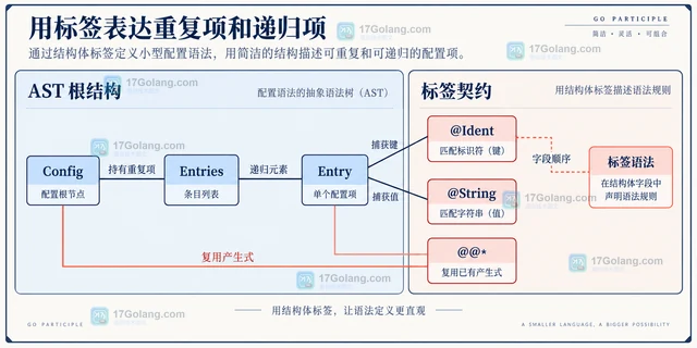 Go Participle 怎么用结构体标签定义小型配置语法