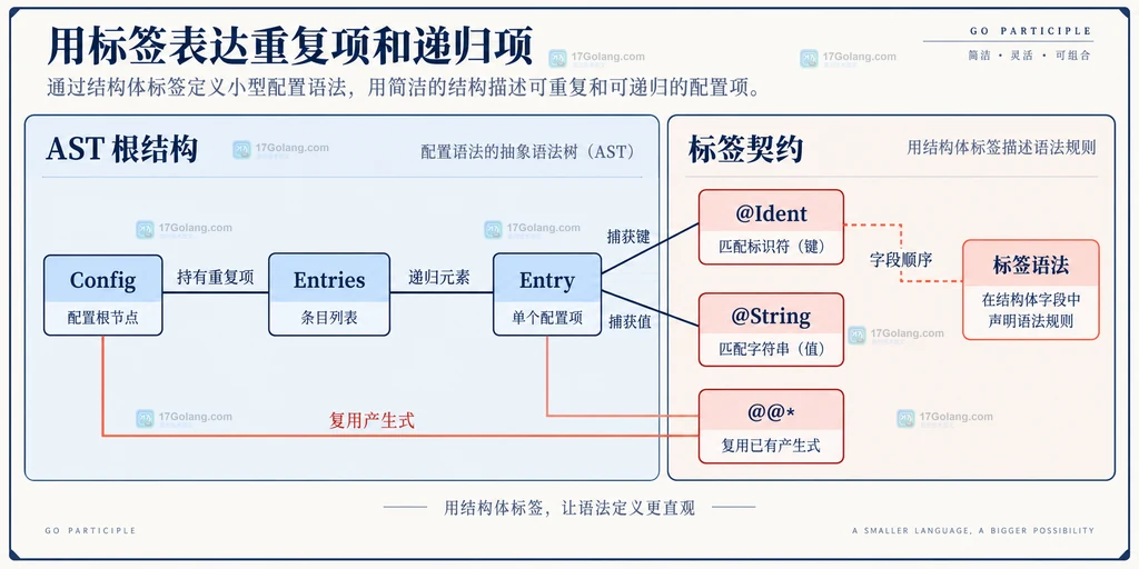 Go Participle 结构体标签与配置 AST 的静态关系图