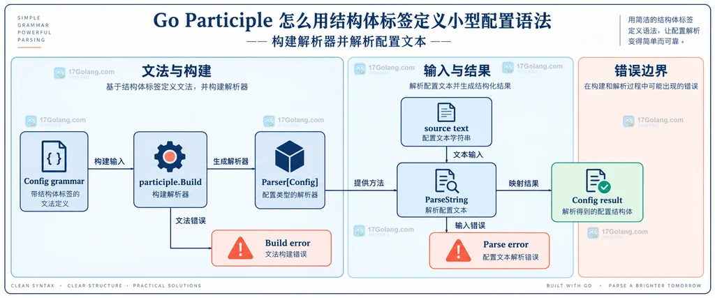 Go Participle 解析器构建、输入文本与错误边界的静态关系图