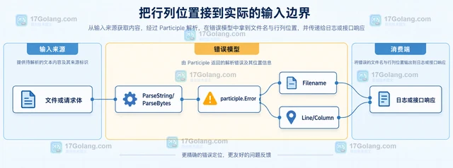 Go Participle 怎么把解析错误定位到行列位置