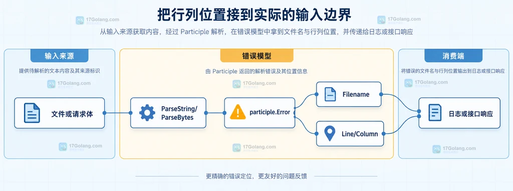 输入来源、ParseString 或 ParseBytes、结构化诊断字段与展示文本之间的静态边界图
