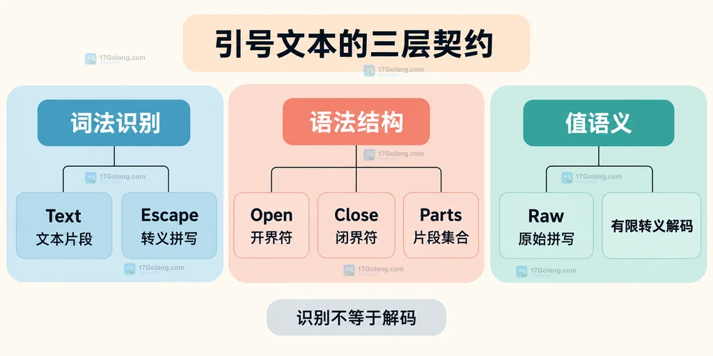 词法识别、语法结构与值语义的契约