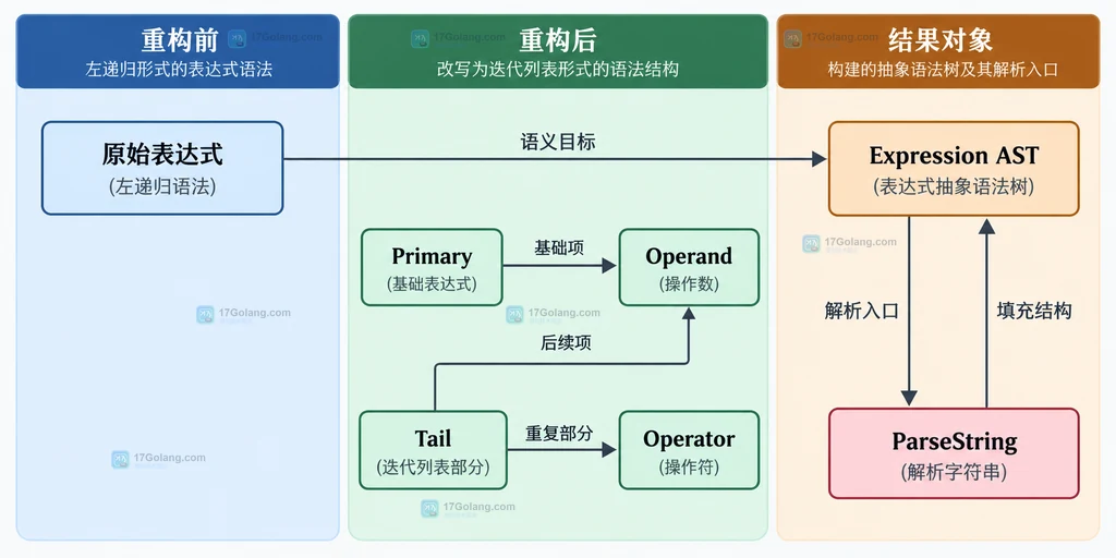 Participle 将左递归表达式改写为 Primary 和 Tail 列表并落到 AST 的静态结构图