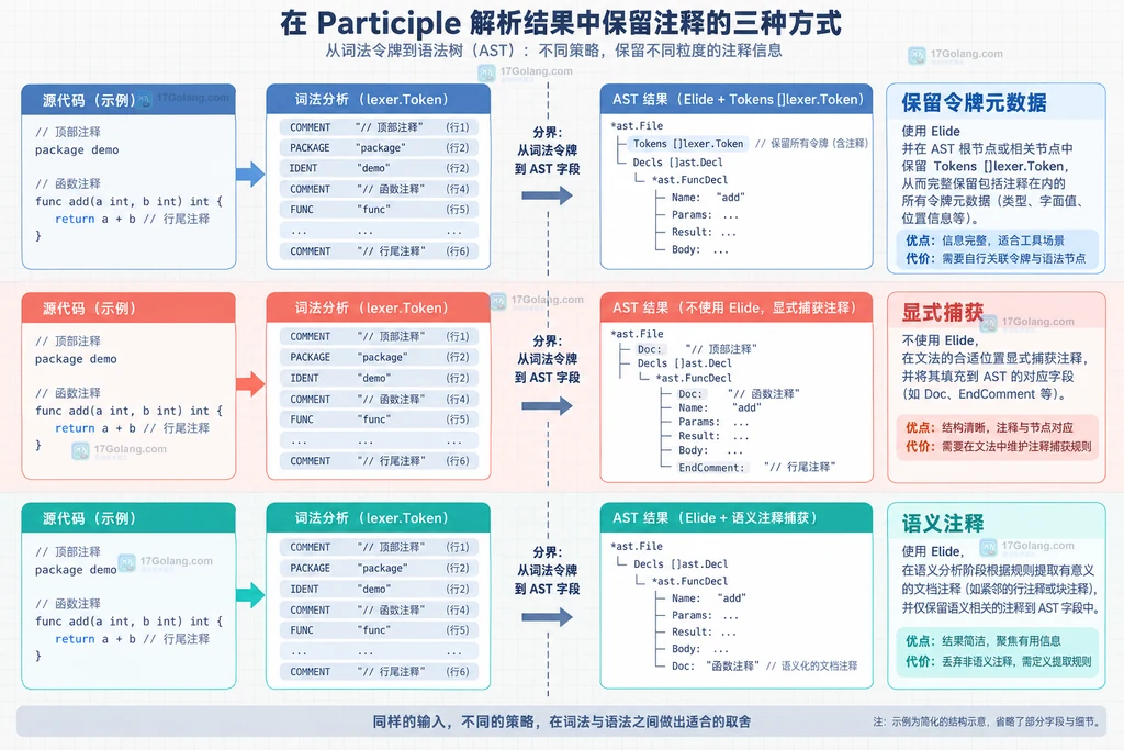 Participle 保留注释令牌元数据、显式捕获和语义注释的三种静态方案对比图